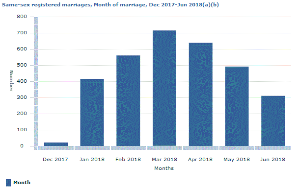 Graph Image for Same-sex registered marriages, Month of marriage, Dec 2017-Jun 2018(a)(b)